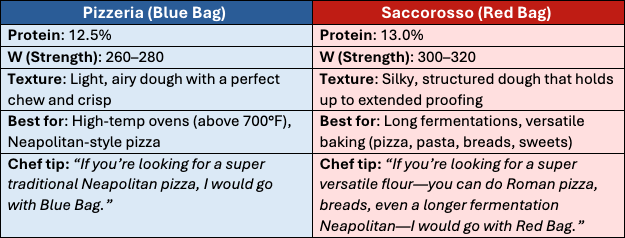 Pizzeria vs. Saccorosso Chart 